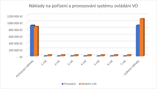 Náklady na pořízení