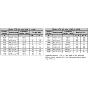 CTD10S tabulka
