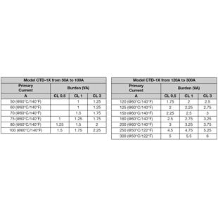 CTD1X tabulka