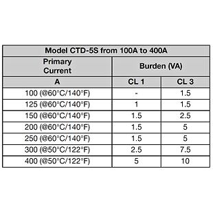 CTD5S tabulka