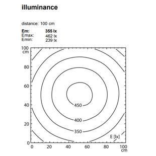 úroveň osvětlení referenční plochy, vzdálenost 100 cm