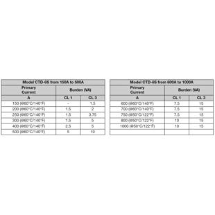 CTD6S tabulka