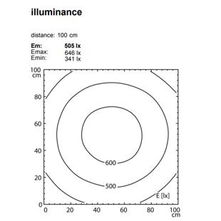 úroveň osvětlení referenční plochy, vzdálenost 100 cm