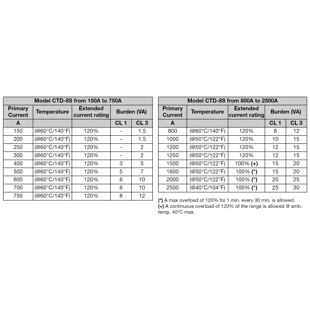 CTD8S tabulka